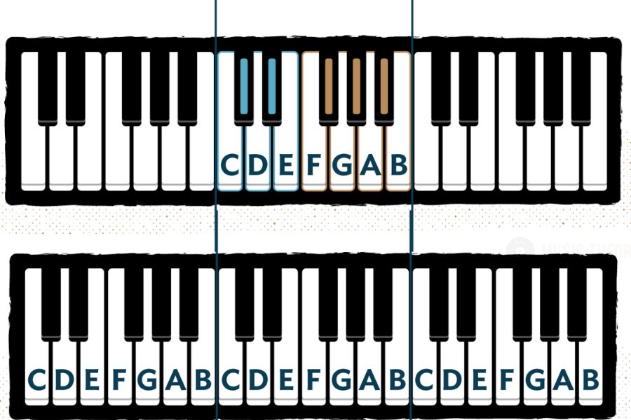 Hướng Dẫn Cách Học Nốt Nhạc Piano Cơ Bản Cho Người Mới