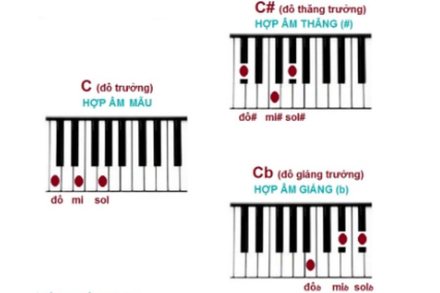 Cách thăng hoặc giáng hợp âm